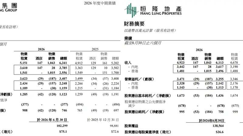 恒隆集团与恒隆地产：2026年上半年股东应占基本纯利分别下跌6%及10%