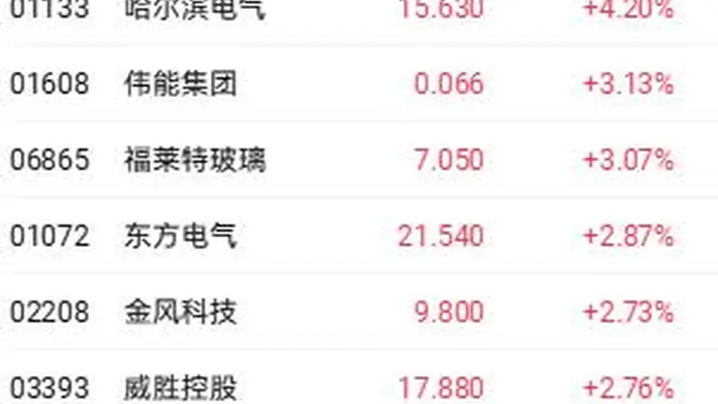 电力设备股海外订单高增与业绩盈喜共振 潍柴动力涨近9%