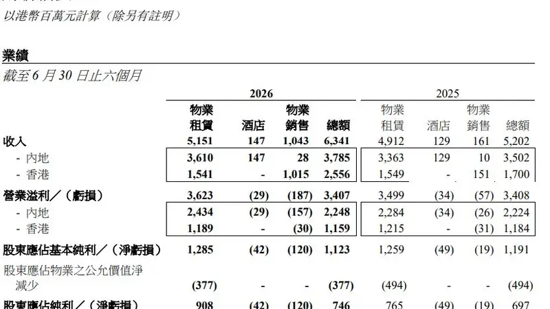 恒隆集团与恒隆地产上半年双双增收不增利，物业销售大增但计提减值拖累利润，新CEO候选人已定