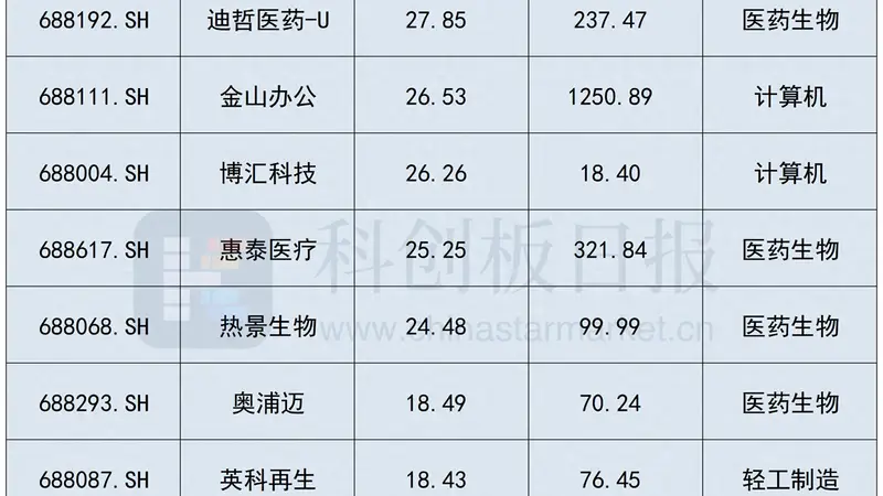 7月科创板深度回调 哪些个股成为避风港？
