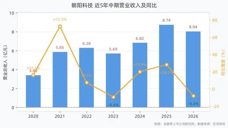 古城朝阳这片科技领域，2026年上半年营收净利增速双双遇冷