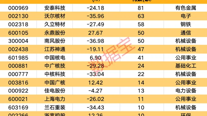 核电大消息，总投资将超1700亿元！机构扎堆调研的核电概念股出炉