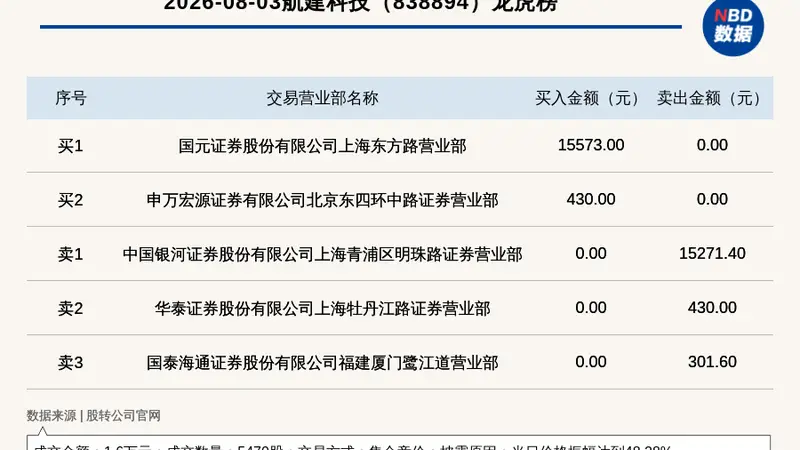 新三板基础层公司航建科技登龙虎榜：当日价格振幅达到48.28%