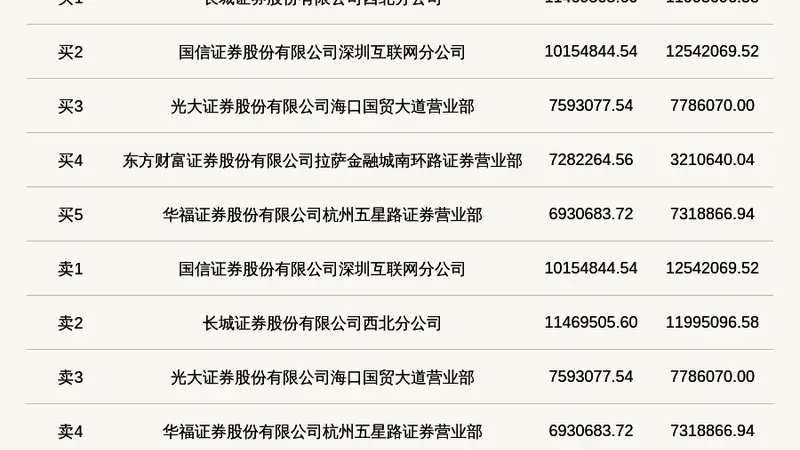 北交所上市公司立方控股登龙虎榜：2026年7月30日至2026年8月3日涨跌幅偏离值累计达到44.24%