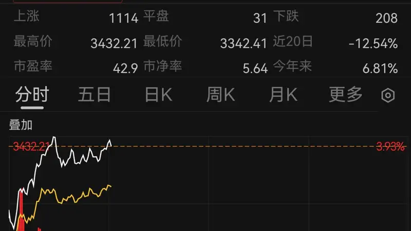 A股创业板指涨4%！韩国股市，涨到熔断