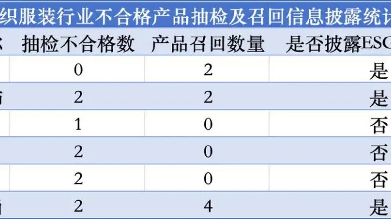 6家A股纺织服装公司未披露2025年度产品抽检不合格与召回信息，专家呼吁细化ESG信披指标要求