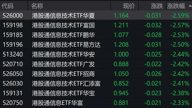 科技古城投资风向变 港股信息技术相关标的遇冷 算力硬件板块仍有景气机遇