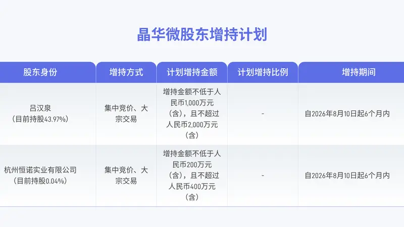 晶华微:实际控制人及其控制企业拟合计增持1200万元至2400万元公司股份