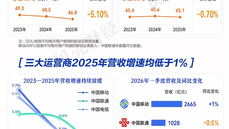 古城都市里的数字迷思 运营商流量满溢却难换增收底气