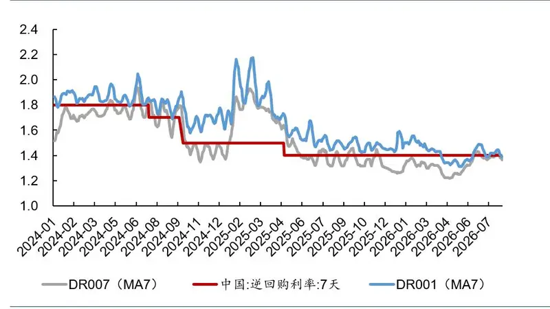 国金宏观：过去几周，货币政策出现了一些新变化