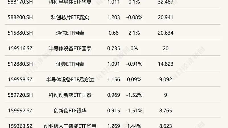 行业ETF风向标丨半导体相关ETF上午成交活跃,通信相关ETF早盘涨超2%