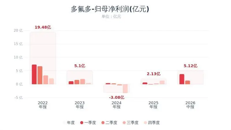 半年净利暴涨897.19%，多氟多Q2却环比大降63%！六氟磷酸锂价格回落盈利回归合理区间