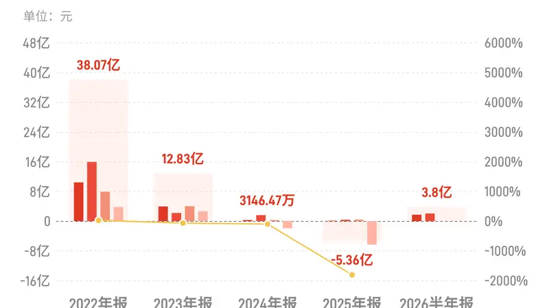 和邦生物：上半年归母净利润3.8亿元，同比增长634.3%