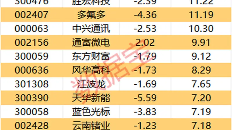 主力资金丨9股主力资金净流入均超3亿元