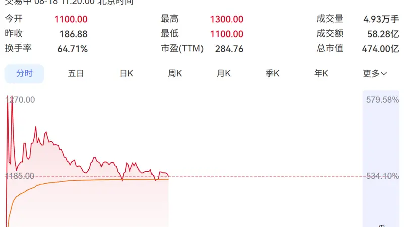 A股诞生新纪录！频准激光上市首日盘中涨超550%，中一签赚55万元