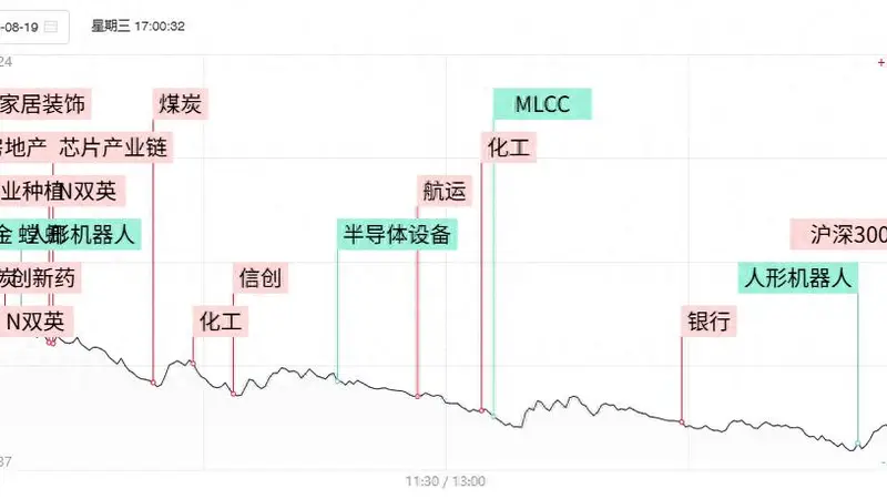 焦点复盘沪指近百点长阴失守3900点，全市场超360股跌超10%，机器人概念现深幅调整