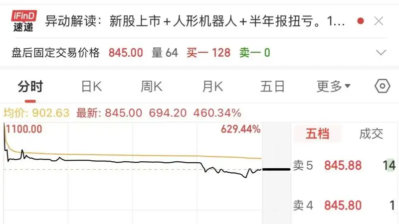 浮盈超百亿!公募、私募成宇树科技“打新”大赢家