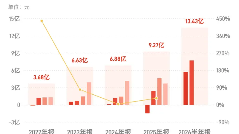 拓荆科技：上半年归母净利润13.43亿元，同比增长1324.10%