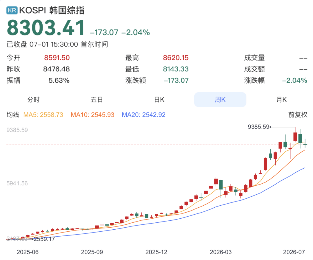 5个月投入近100万亿韩元，韩国散户疯狂入市！居民40%新增储蓄流入股市，炒股借款约13万亿韩元
