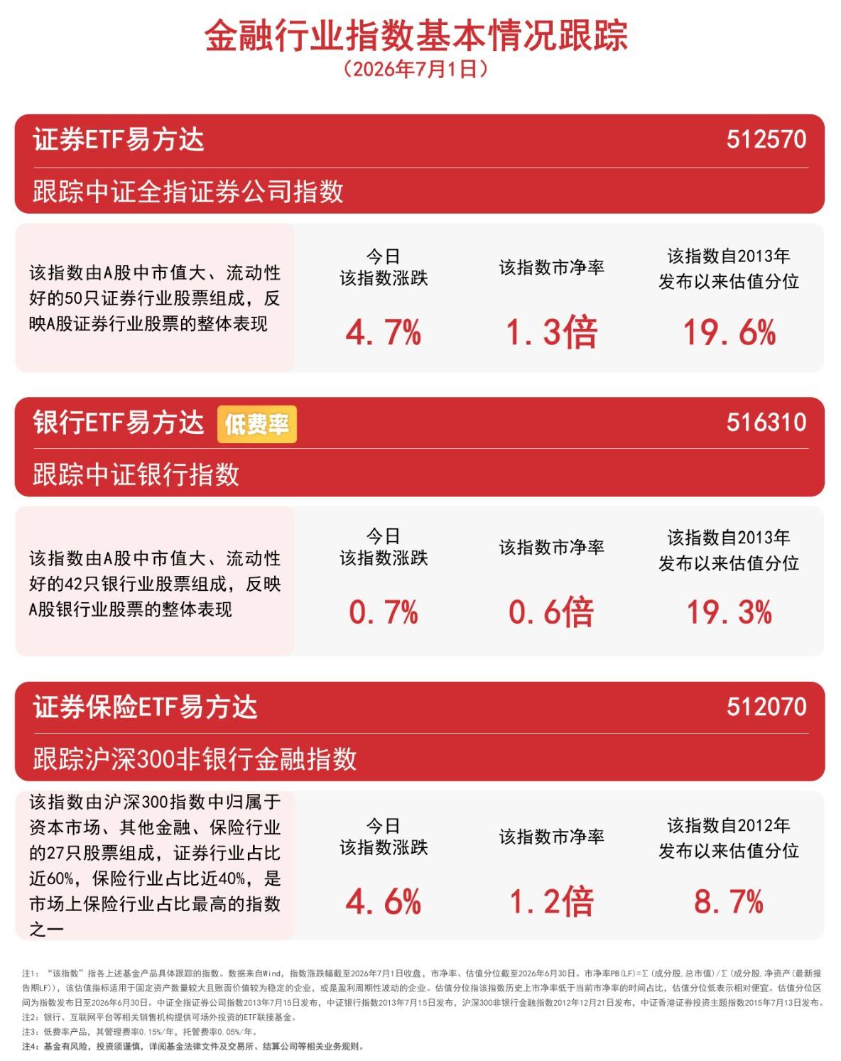 证券、保险板块午后持续拉升，资金连续6日加码证券ETF易方达（512570）