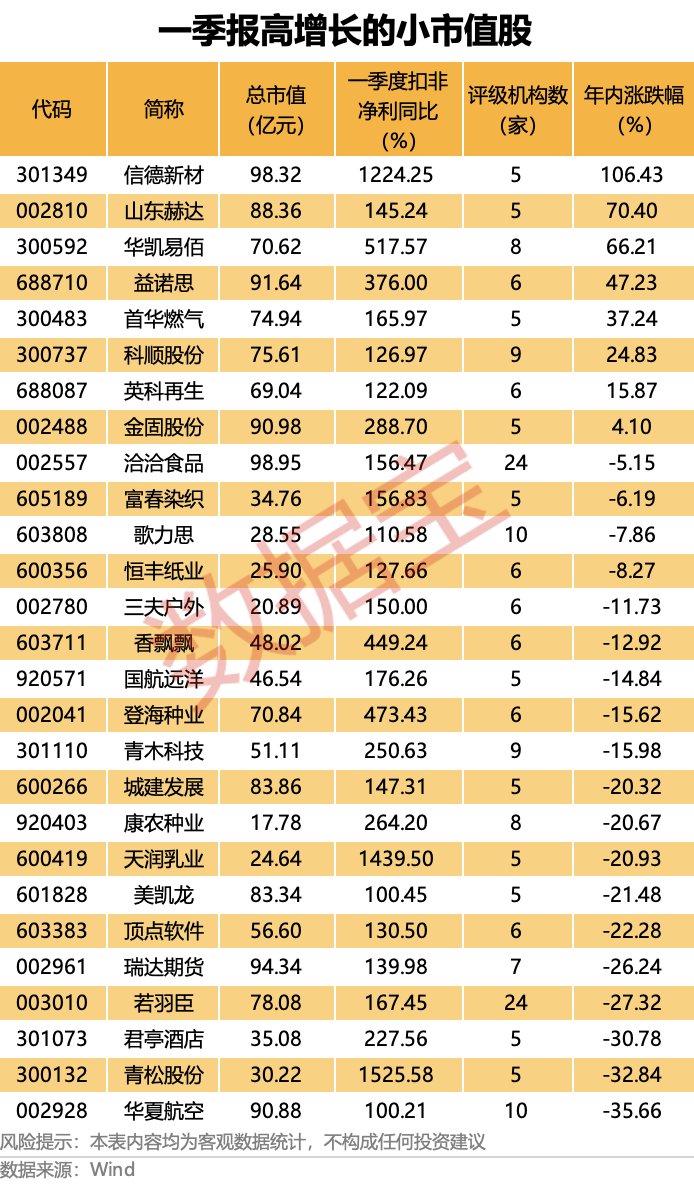 半年报高预增的小市值优质潜力股出炉