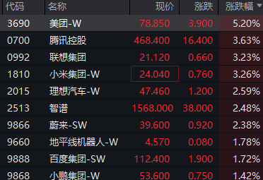 恒生科技指数涨超1% 美团涨超5%