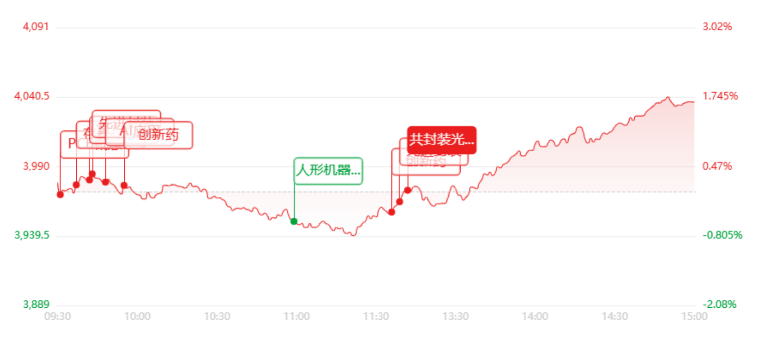 收评：单日暴涨8.41%！科创50暴力反攻，半导体全线大爆发