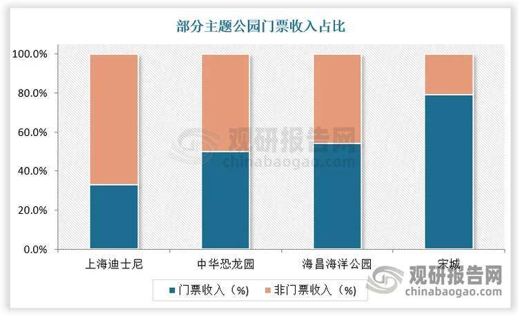 区域生态共建、营收结构优化、虚实技术赋能 主题公园行业迈入全球化竞争赛道