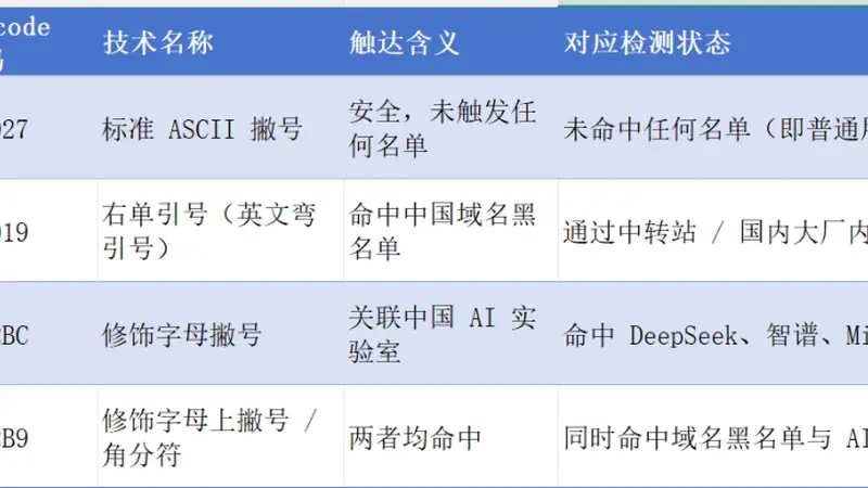 Claude Code 为精准封掉中国人，隐写术都用上了