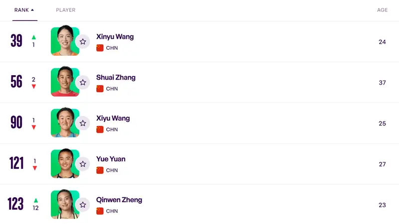 WTA排名更新：郑钦文上升12位位列第123 王欣瑜保持第39