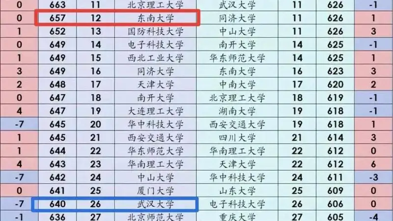 武大湖南理科投档线跌出前25东南大学异军突起