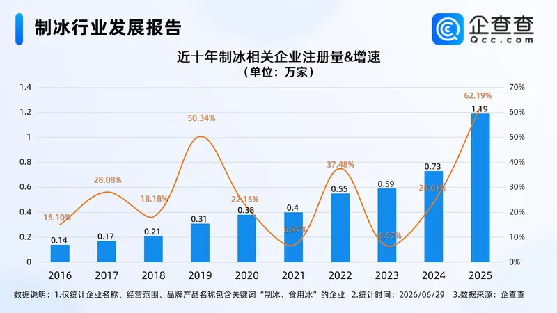 国产制冰机欧洲需求大涨！现存制冰相关企业4.25万家，多成立于近三年