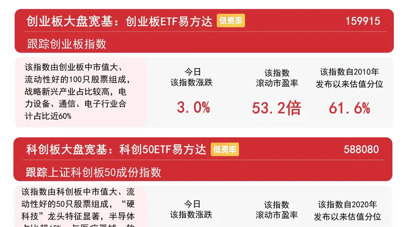 科技板块再度领涨,创业板指收涨3%,关注创业板ETF易方达(159915)后续走势