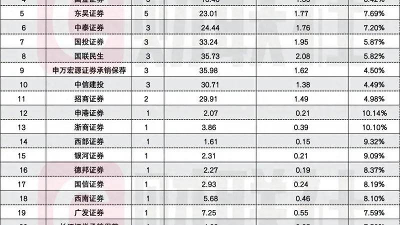 半年收官，A股IPO受理“冲刺潮”，单日44家、单月144家创峰值