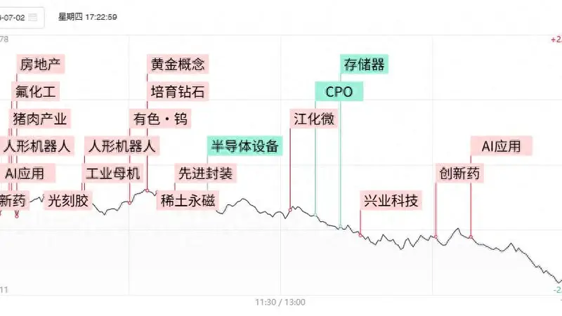焦点复盘科创50跌7.7%创年内单日最大跌幅,多只硬科技权重股遭遇跌停,贵金属板块逆势领涨
