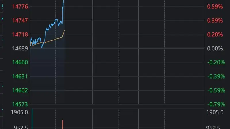 富时A50中国指数期货一度涨近0.8%