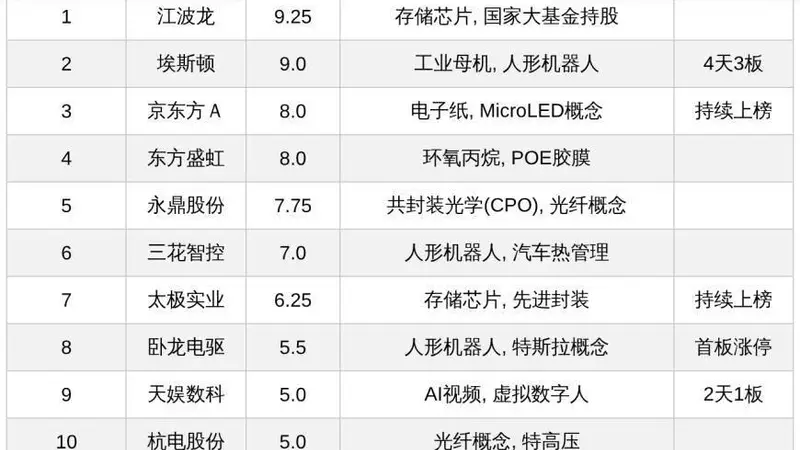 今日十大热股：江波龙业绩暴增9.25分热度登顶，埃斯顿4天3板领衔，京东方A等持续上榜