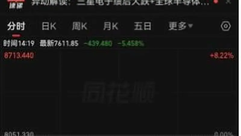 业绩暴增超过18倍，三星电子却上演利好出尽一幕，火爆的业绩意外带崩全球资本市场！三星电子大跌10% 韩国股市跌至熔断，日经225指数重挫2%，A股三大股指跌超1%