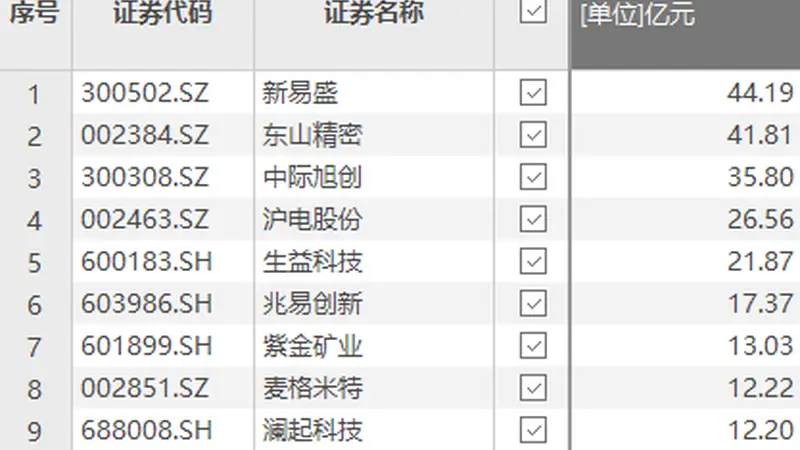 资金风向标 | 新易盛、东山精密获大额资金净流入
