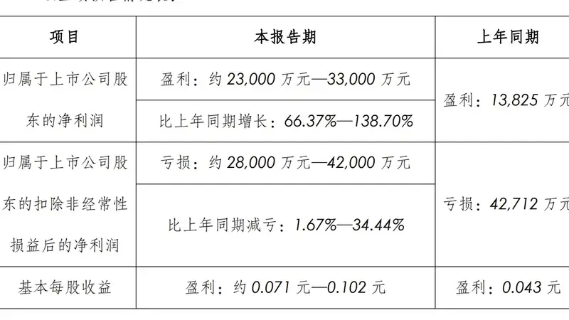 中国长城：上半年归母净利润同比预增66.37%至138.7%