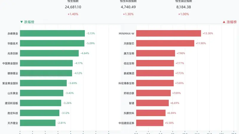 港股三大指数全线收涨，恒生指数涨1.40%，MINIMAX-W涨13.30%，天数智芯涨11.90%，康方生物涨7.98%