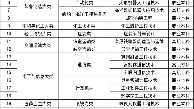 教育部新增27个职教专业，明年开始招生