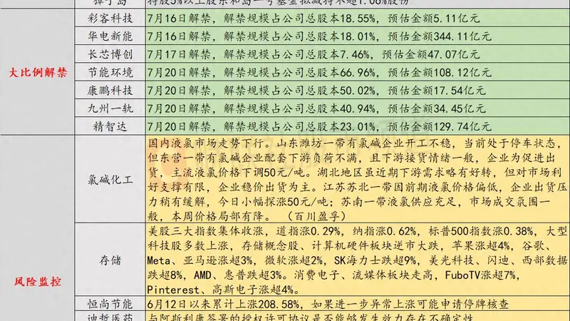 7月16日投资避雷针：12天11板人气股提示风险 如进一步异常上涨将停牌核查