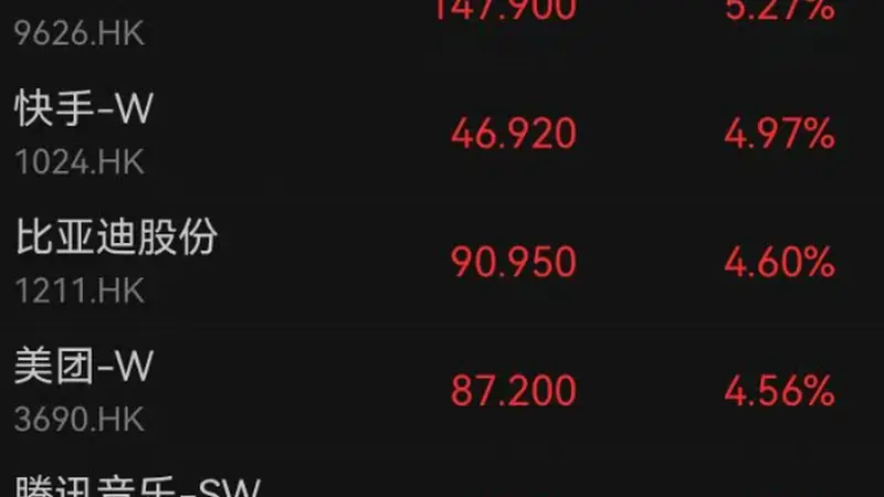 恒生指数连涨5天，互联网巨头走强，阿里巴巴涨3%；存储股重挫，两倍做多海力士大跌21%｜港股收盘
