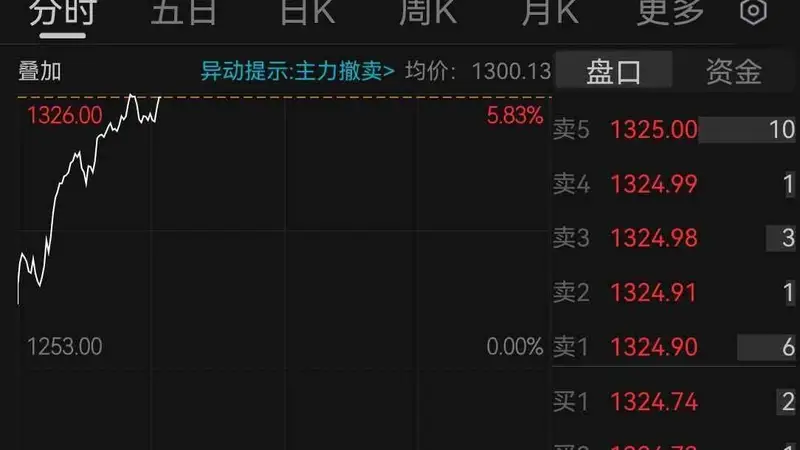 贵州茅台股价重返1300元，成交额突破80亿