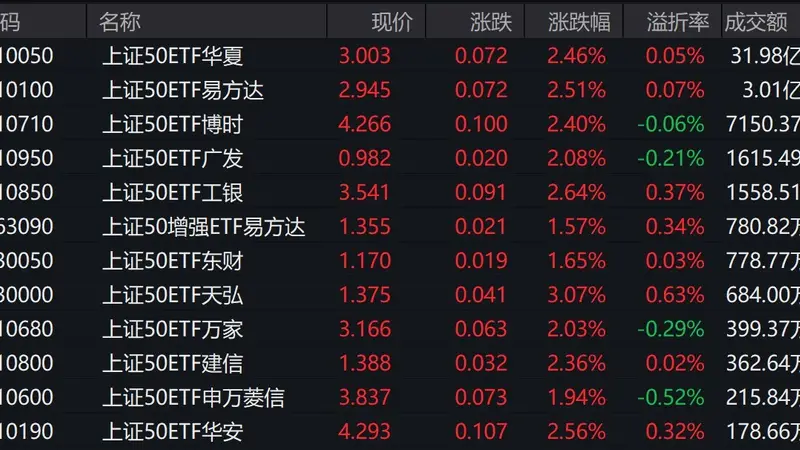 A股三大指数分化,上证50涨2.41%,相关ETF成交额超1亿元