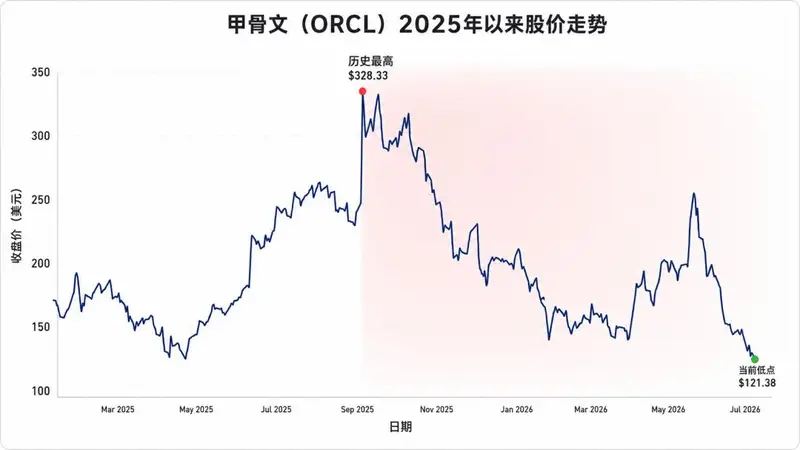 AI信贷风险蔓延：甲骨文订单背后的资金困局引爆市场警报