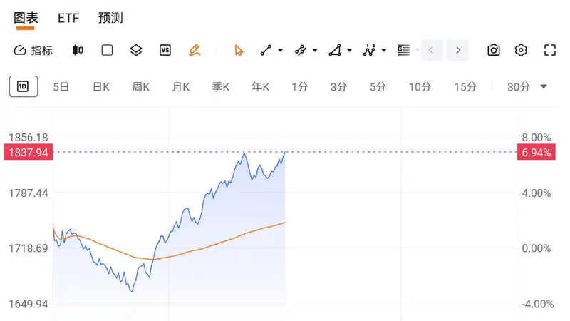 A股上演深V反弹，监管发声叠加政策预期升温提振市场