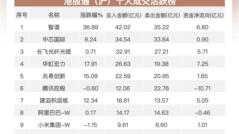 南向资金净买入近72亿港元 加仓华虹宏力及中芯国际 流出腾讯