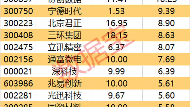 主力资金净流入超170亿 电子行业领涨 5只个股获大手笔加仓